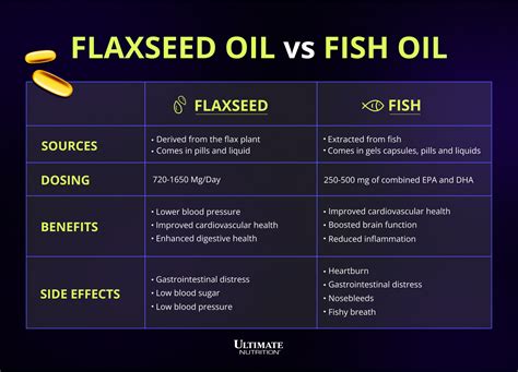 is flaxseed as good fish oil